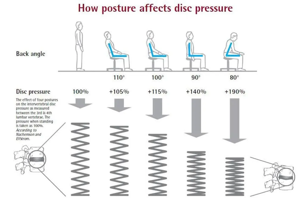 assise au bureau impact sur le dos